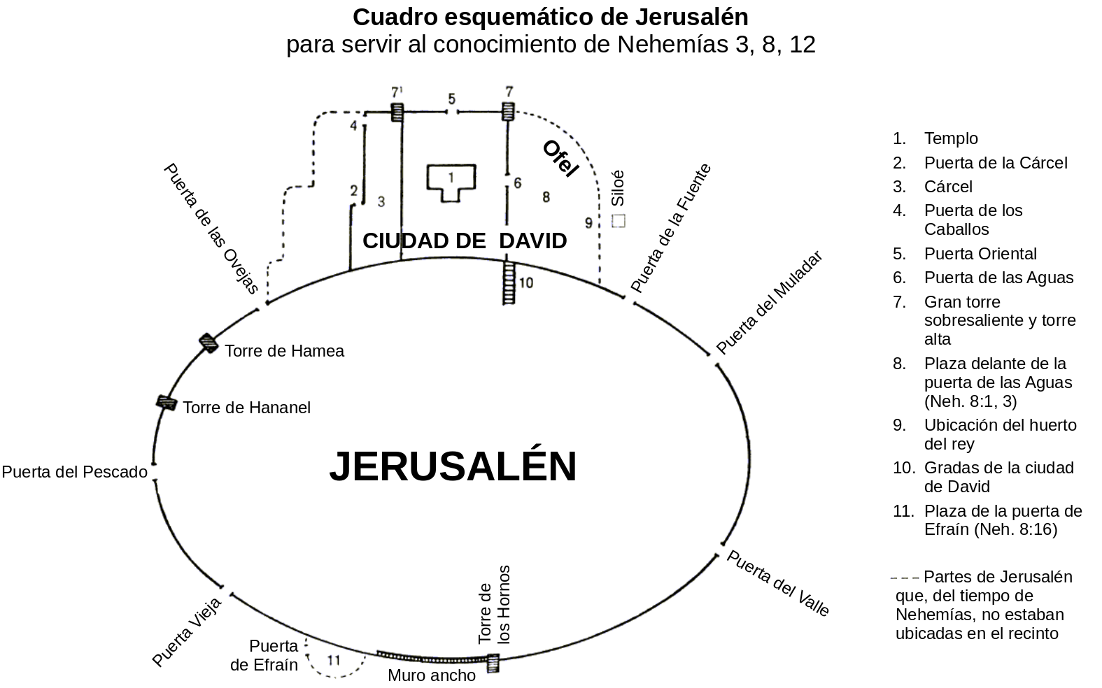 Cuadro esquemático de Jerusalén para servir al conocimiento de Nehemías 3, 8, 12