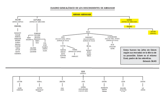 Miniatura de Genealogía de Abraham