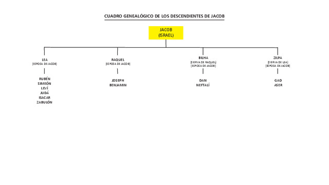 Miniatura de Genealogía de Jacob