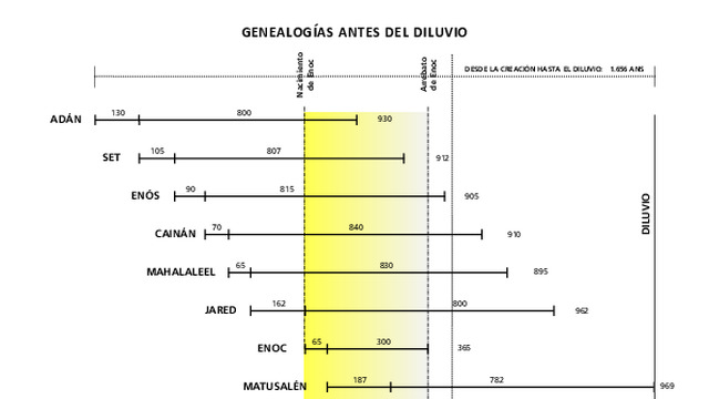 Miniatura de Genealogías antes del Diluvio