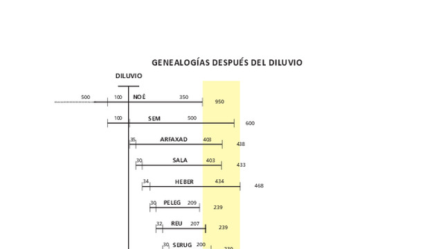 Miniatura de Genealogías después del Diluvio